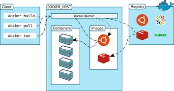 幾張圖幫你理解Docker基本原理及快速入門——結合貨物及技術進出口視角