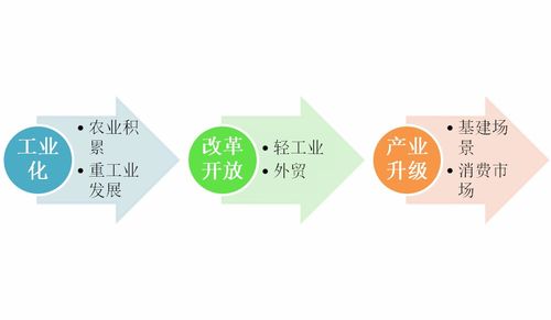 從世界工廠到產業升級 中國經濟發展的第二階段轉型